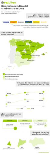 Barómetro rezulteo del último trimestre 2018: los neumáticos todo tiempo ganan terreno