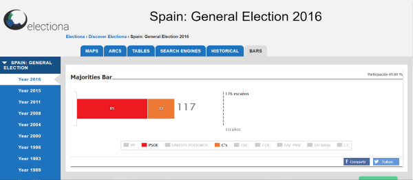 Electiona se posiciona como solución gráfica de escrutinio en tiempo real con simulador de pactos