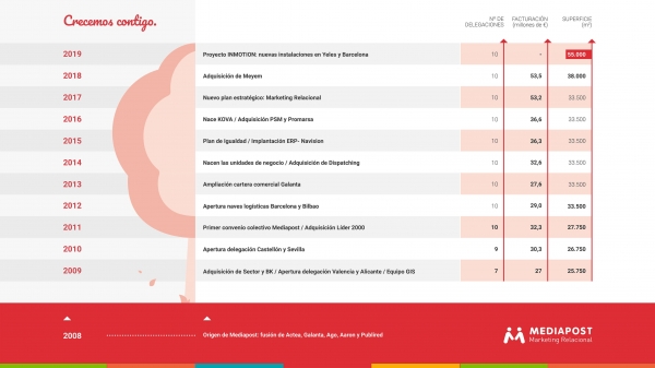 Mediapost cumple una década duplicando facturación y m2 y amplía sus instalaciones en Madrid y Barcelona