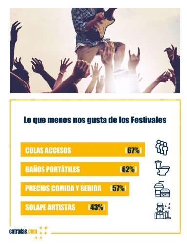 Los españoles gastan una media de 100 euros en entradas de festivales según un estudio de entradas.com