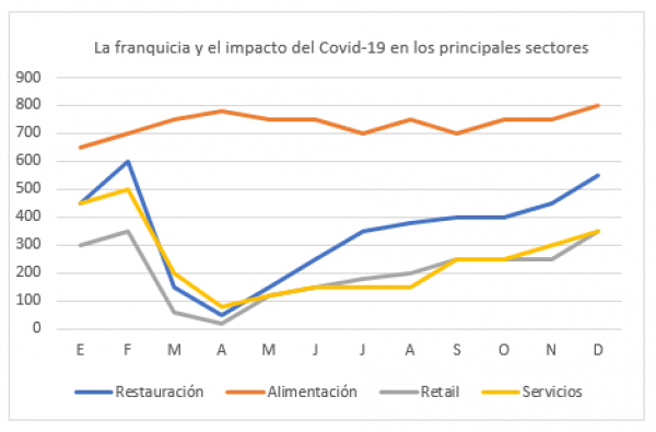 La franquicia pierde un 22% de su facturación como consecuencia del Covid-19 según Tormo Franquicias