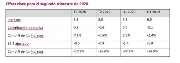 windeln.de SE: Bebitus filial del sur de Europa con un fuerte desarrollo financiero en el segundo trimestre de 2020