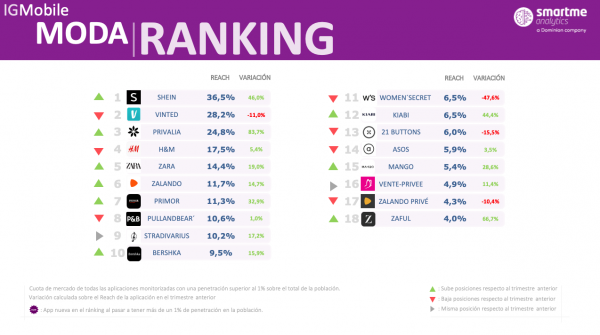 SHEIN lidera por primera vez en España el ranking de las apps de moda al superar a gigantes como Vinted o Privalia