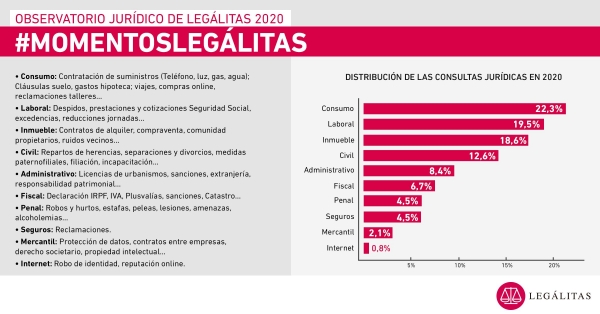 Alquileres, hipotecas y los ERTE, principales preocupaciones de los españoles en 2020 según Legálitas 