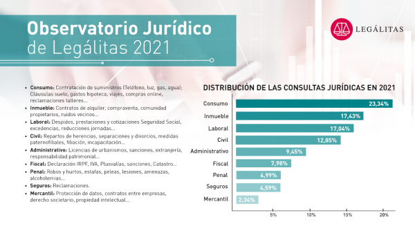 Alquileres, servicios de banca y prestaciones de la Seguridad Social, consultas top en 2021 según Legálitas
