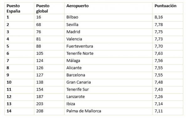 AirHelp Score 2025: 14 aeropuertos españoles, en el ranking de los mejores del mundo