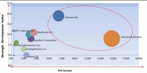 Global Biosensors Market to reach a market size of $34.3 billion by 2025- KBV Research