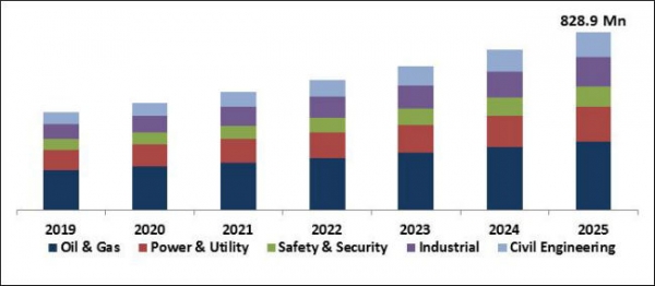 Distributed Temperature Sensing Market to reach a market size of $828.9 Million by 2025- KBV Research