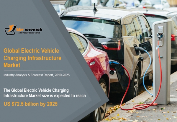 Electric Vehicle Charging Infrastructure Market to reach a market size of $72.5 billion by 2025- KBV Research