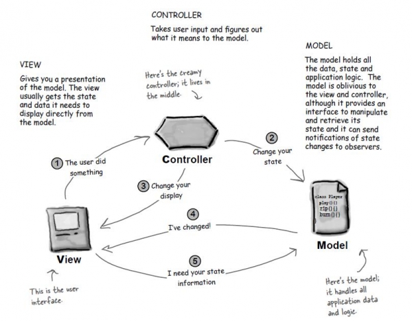 Arquitectura MVC (Modelo-Vista-Controlador) de los componentes Swing