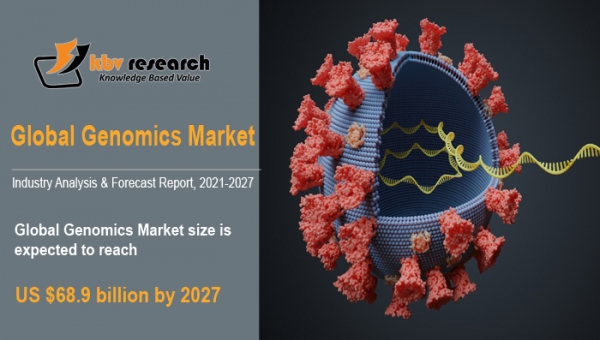 Global Genomics Market size to reach USD 68.9 Billion by 2027 - KBV Research
