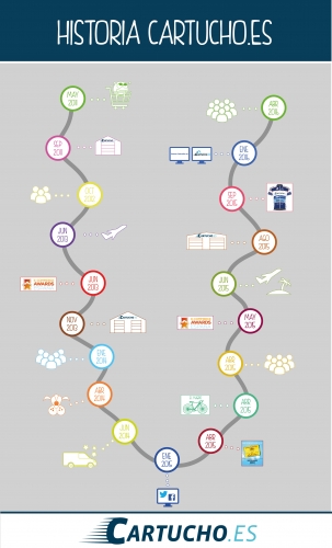 Infografía de Cartucho.es - Cartucho hace un visionado sobre su trayectoria