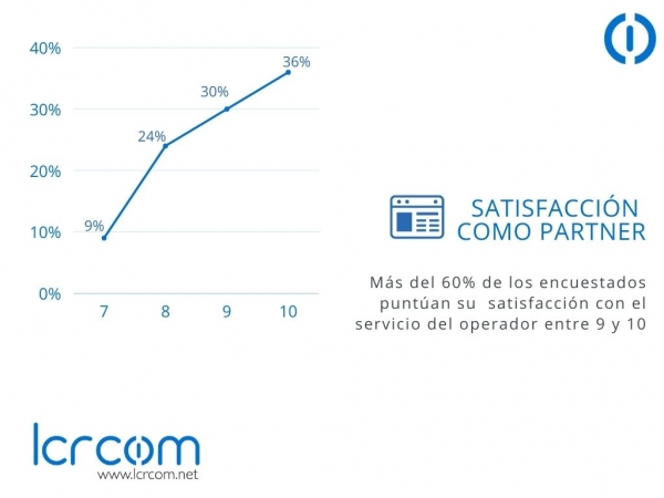 Los más de 600 partners de LCRcom ponen nota al operador a través de una encuesta