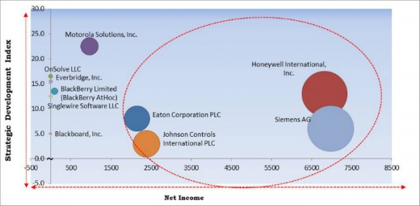 Global Mass Notification Systems Market to reach a market size of $18.3 billion by 2025- KBV Research