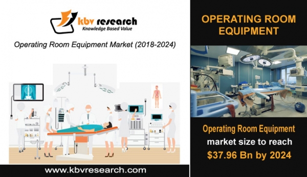 Global Operating Room Equipment Market to reach a market size of $37.96 billion by 2024- KBV Research