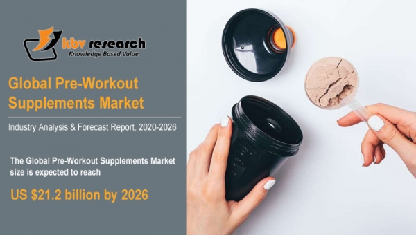 Pre-Workout Supplements Market to reach a market size of $21.2 billion by 2026 - KBV Research