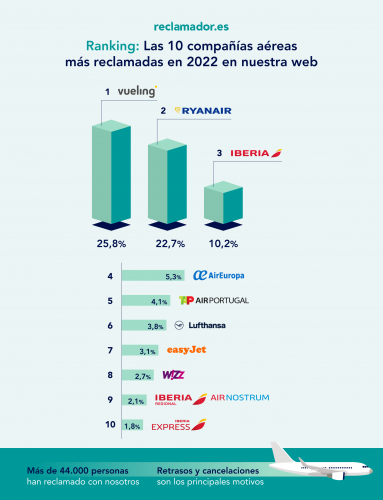 Ranking reclamador.es: Vueling (25,8%) y Ryanair (22,7%), estas son las aerolíneas que más reclamaciones reciben en Espa