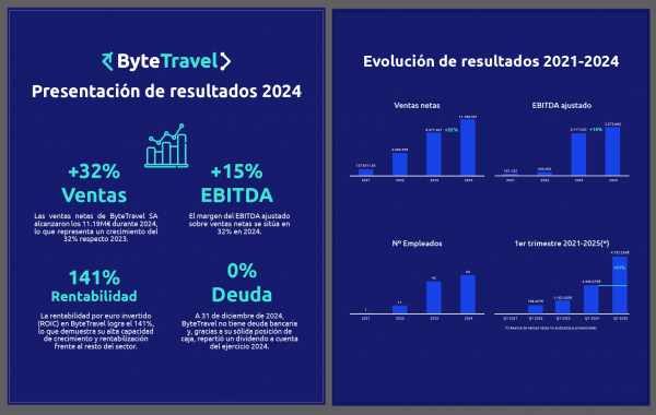 Bytetravel aumenta su facturación un 32% en 2024