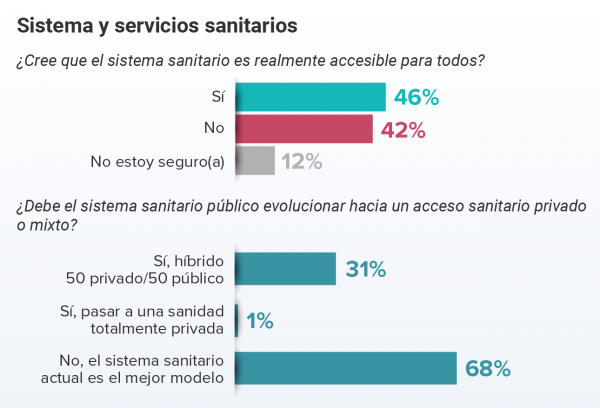 Al 90% de médicos españoles les preocupa la calidad asistencial y el funcionamiento del sistema sanitario