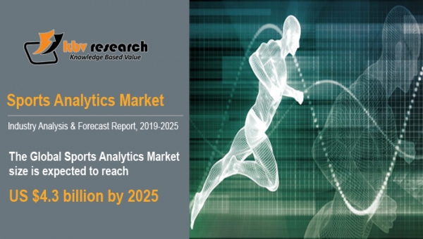 Sports Analytics Market to reach a market size of $4.3 billion by 2025- KBV Research