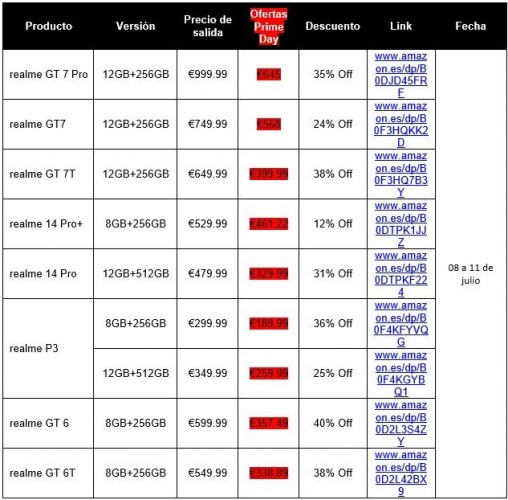 realme anuncia sus ofertas para el Amazon Prime Day: Ahorros de hasta 354€, y el GT 7T por 399,99 €