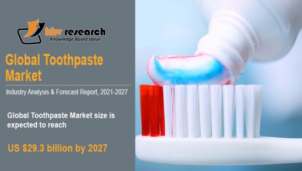 Global Toothpaste Market size to reach USD 29.3 Billion by 2027 - KBV Research